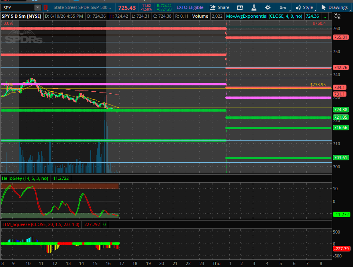 GreyTradesMPC's tweet photo. $SPY for 06/11, Pivots at 729.71 https://t.co/5qpJjTRXtD