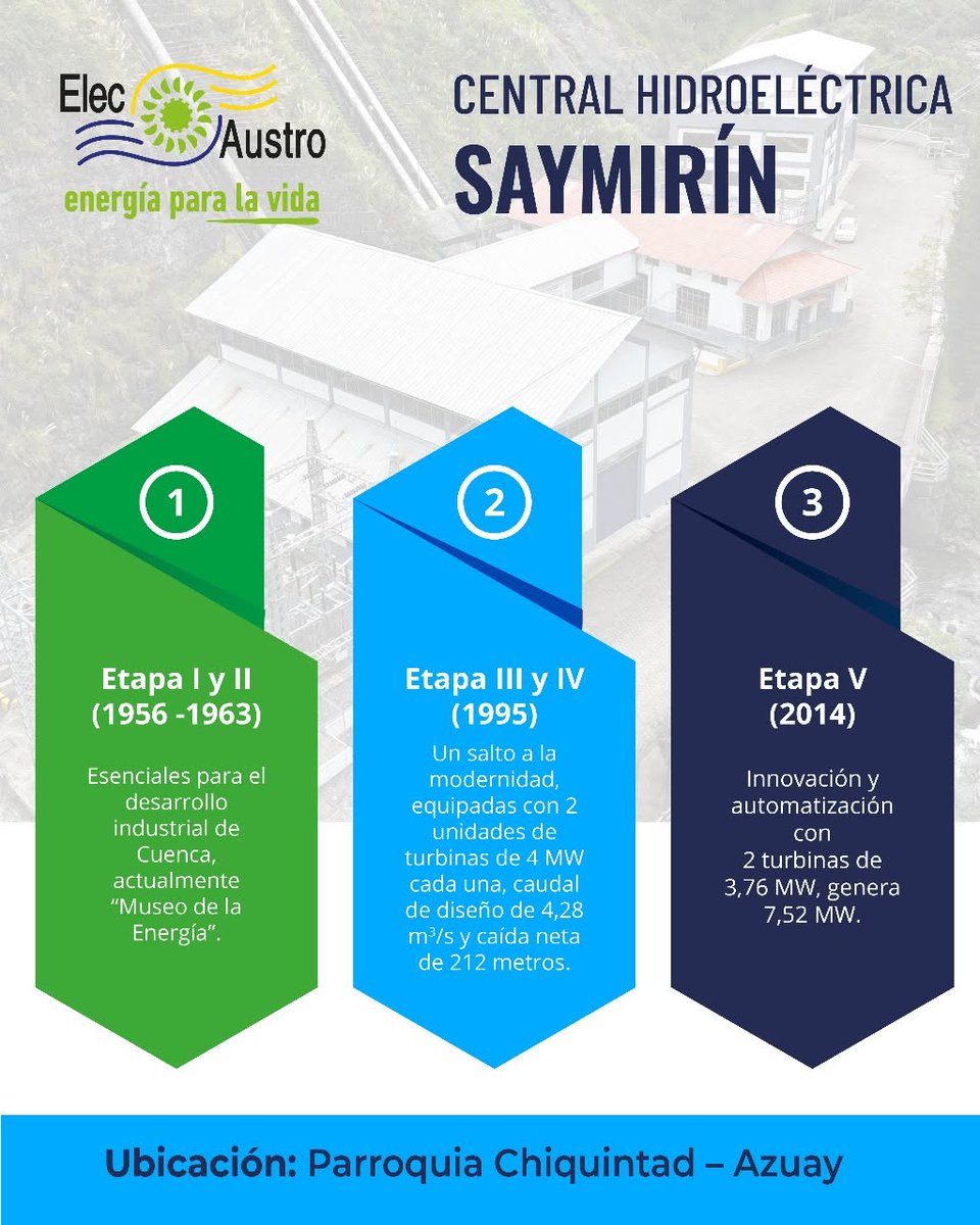 elecaustro's tweet photo. ❗️𝐄𝐧𝐭𝐞́𝐫𝐚𝐭𝐞❗️

✅La Central Hidroeléctrica Arturo Salazar Orrego, más conocida como #Saymirín inició su primera etapa en 1956, la segundo operó en 1963, durante 50 años suministraron energía al Parque Industrial de #Cuenca.

✅Las etapas III y IV iniciaron en 1995 con un crecimiento significativo.

✅Su última expansión, Saymirín V, tuvo lugar en 2014 elevando su potencia a 15,52 MW y se convirtió en un hito en la automatización del proceso de generación de energía. ⚡

Somos #EnergíaParaLaVida 🙌