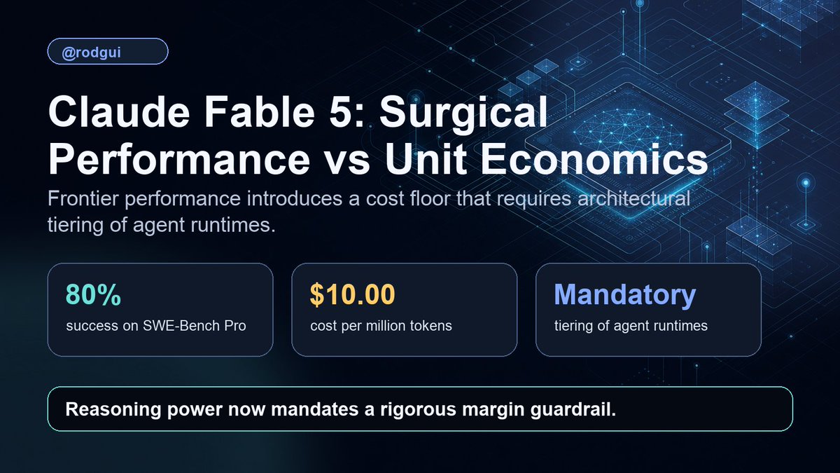 rodgui's tweet photo. Eighty percent on SWE-Bench Pro costs ten dollars per million tokens. Fable 5 is for surgical code surgery, not daily chat. Unit economics now mandate a tiering of agent runtimes. Routine logic in a frontier model is an allocation failure. The margin is the new guardrail. https://t.co/e6j1KKcgoM