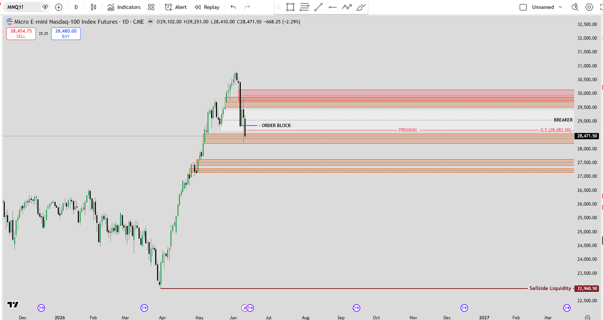 Lv100Trader's tweet photo. $NQ WE ARE IN A BEAR MARKET NOW. THE SELL PROGRAM HAS BEEN ACTIVATED,
UNLESS A GEOPOLITICAL EVENT CHANGES THE NARRATIVE.
#TRADING #DAYTRADING #NASDAQ #ONLINEMONEY https://t.co/brRKcldpfC