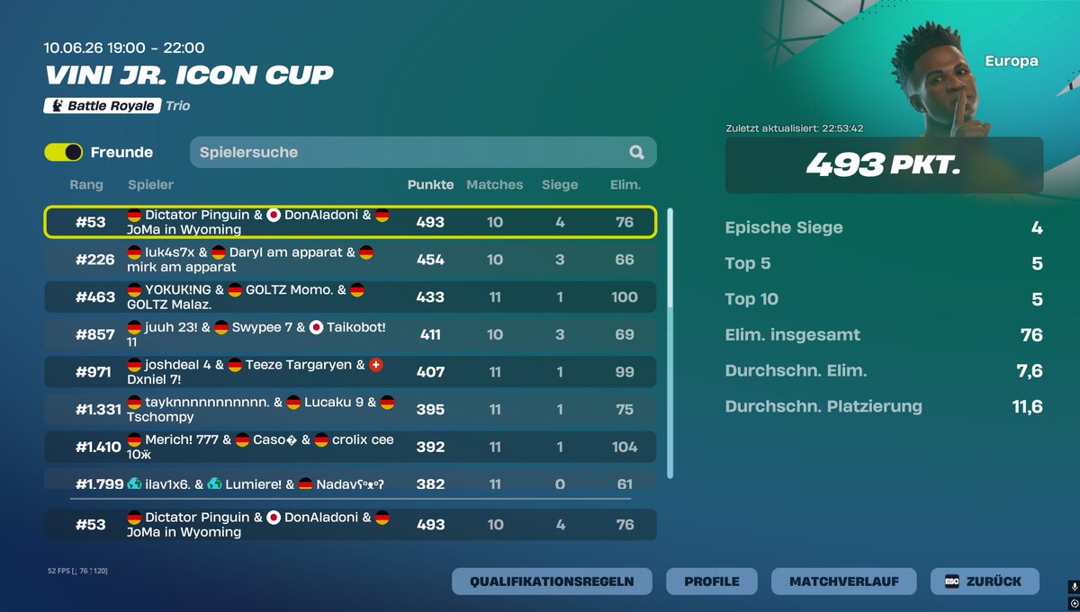 DonAladoni's tweet photo. 53rd place vini jr skin cup,  4 wins  @JoMaFNR @PolarPinguinfn https://t.co/IPedHdaAi8