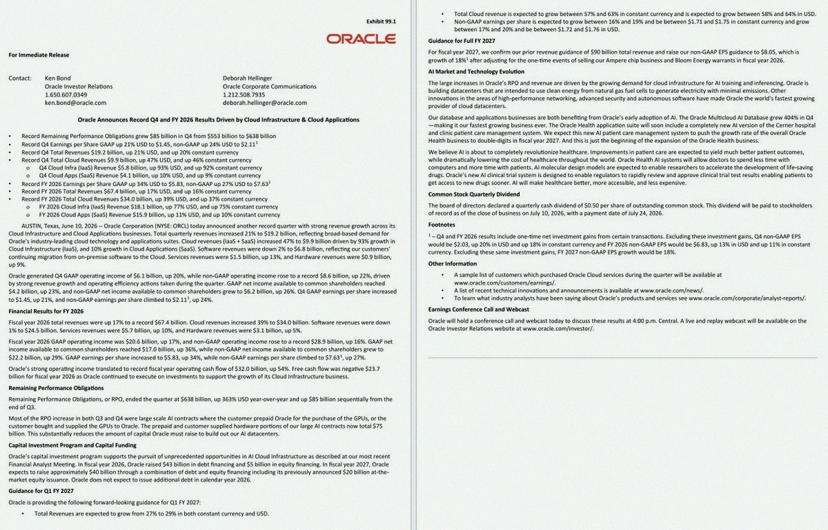hsj_s10's tweet photo. Oracle crushed it again — revenue jumped 21% to $19.2B as more companies flock to their cloud tools and apps. Solid quarter all around 🚀

$ORCL down 2% in after-hours though 📉 https://t.co/ypz0e1eA2o