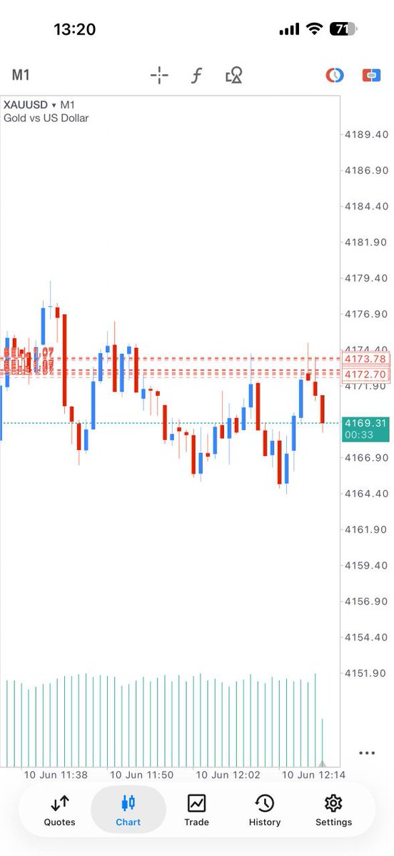 Emad956hF's tweet photo. #XAUUSD

Gold sell now 4172 - 4177 
SL: 4180
TP: 4170
TP: 4168
Gold sell hit https://t.co/2u9fqxedTQ