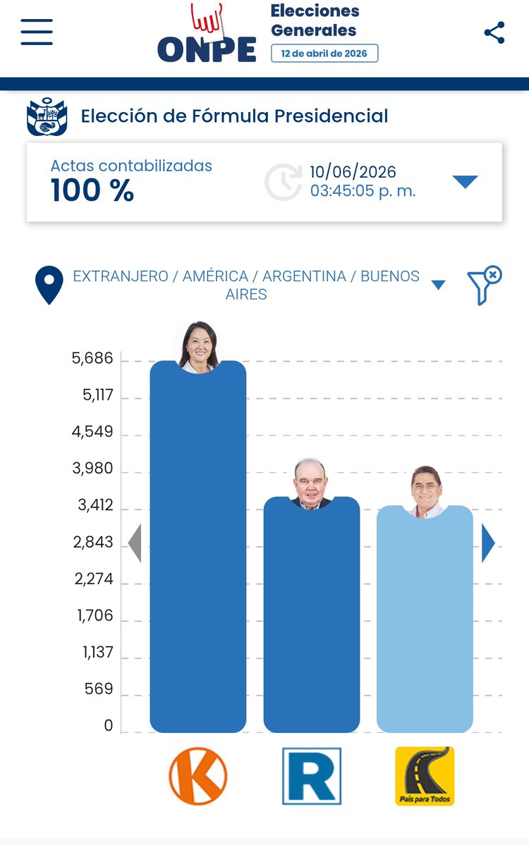 AlexPache92's tweet photo. @SanforUnde12756 @Enrique96227652 Buenos Aires primera vuelta, aja argentina es zurda 😂 https://t.co/tLWv2VwTxz
