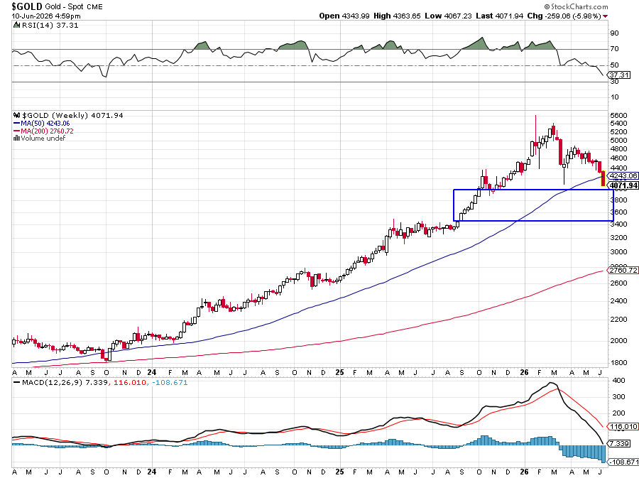 GoldInvestLtr's tweet photo. Gold has to build a new base at higher lows before we see a sustained move to new all-time highs. The range below in the rectangle box is where we ramp up reaccumulating. $3,500-$3,800 will be a gift. $GLD $GDX $GDXJ $SLV #gold https://t.co/oNA7Ov6G4W
