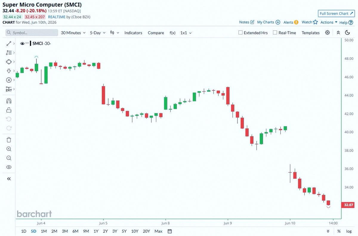 MarieSimich's tweet photo. Big news 🚨: Super Micro Computer $SMCI is crashing hard. Timberrrrrrrrrrrrrrrrrrrrrrrrrr 📉📉📉 https://t.co/avGceo7fZa