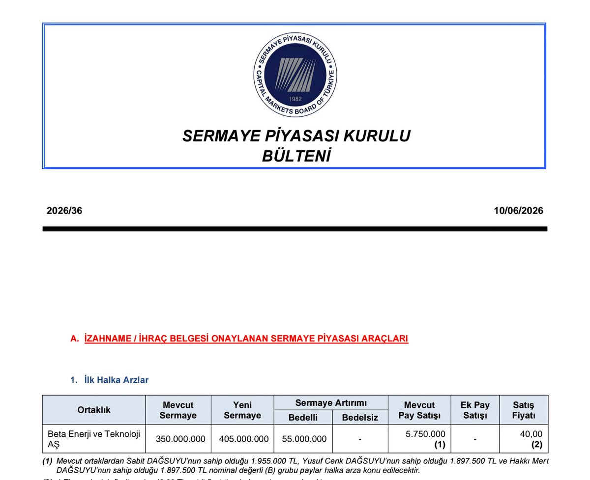 c_cifteci's tweet photo. SPK'dan bu akşam Beta Enerji ve Teknoloji A.Ş.'nin halka arzına onay geldi.
55 milyon lot sermaye artırımı ve 5,75 milyon lot ortak satışıyla toplam 60,75 milyon lot satışa sunulacak.
Halka arz büyüklüğü yaklaşık 2,43 milyar TL olacak. https://t.co/yELxFbifkr