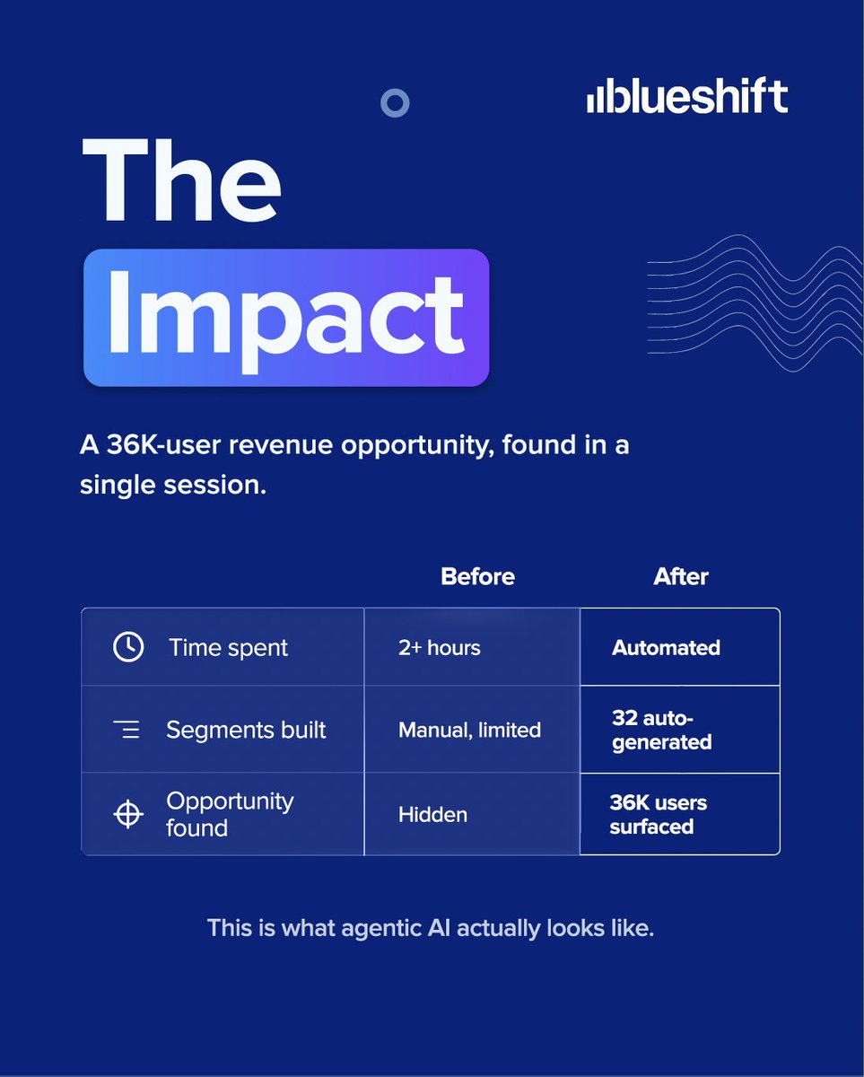blueshiftlabs's tweet photo. 36,000 win-back customers hidden in 1.8M profiles. One prompt surfaced all of them.

This is what agentic AI actually looks like. https://t.co/1YzYbpwlBy
