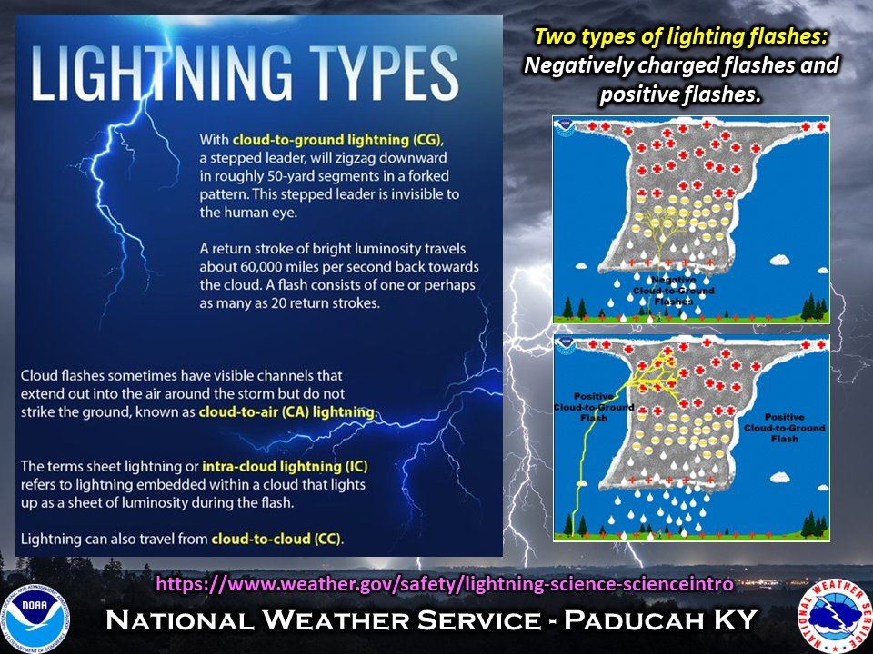 NWSPaducah's tweet photo. Dig deeper into lightning by learning about the types of lightning flashes along with negative vs. positive flashes by visiting this webpage: https://t.co/X5PlvyxCCL https://t.co/4Gh4VxEktA