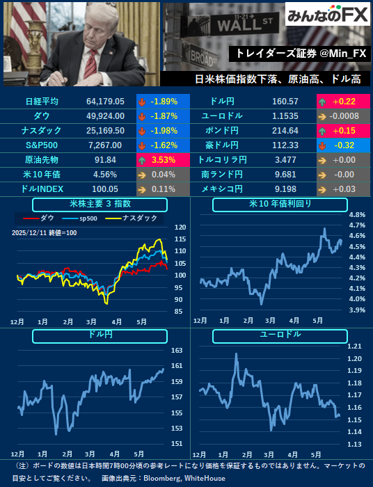 Min_FX's tweet photo. 【本日の材料】
20:00🇹🇷TCMB政策金利
21:15🇪🇺ECB政策金利
21:30🇺🇸新規失業保険申請件数
21:30🇺🇸生産者物価指数
21:45🇪🇺ラガルドECB総裁の記者会見
26:00🇺🇸30年債入札

🇺🇸NY
米新規失業保険件数と米PPIに注目が集まります。 https://t.co/uCLqinYuMu