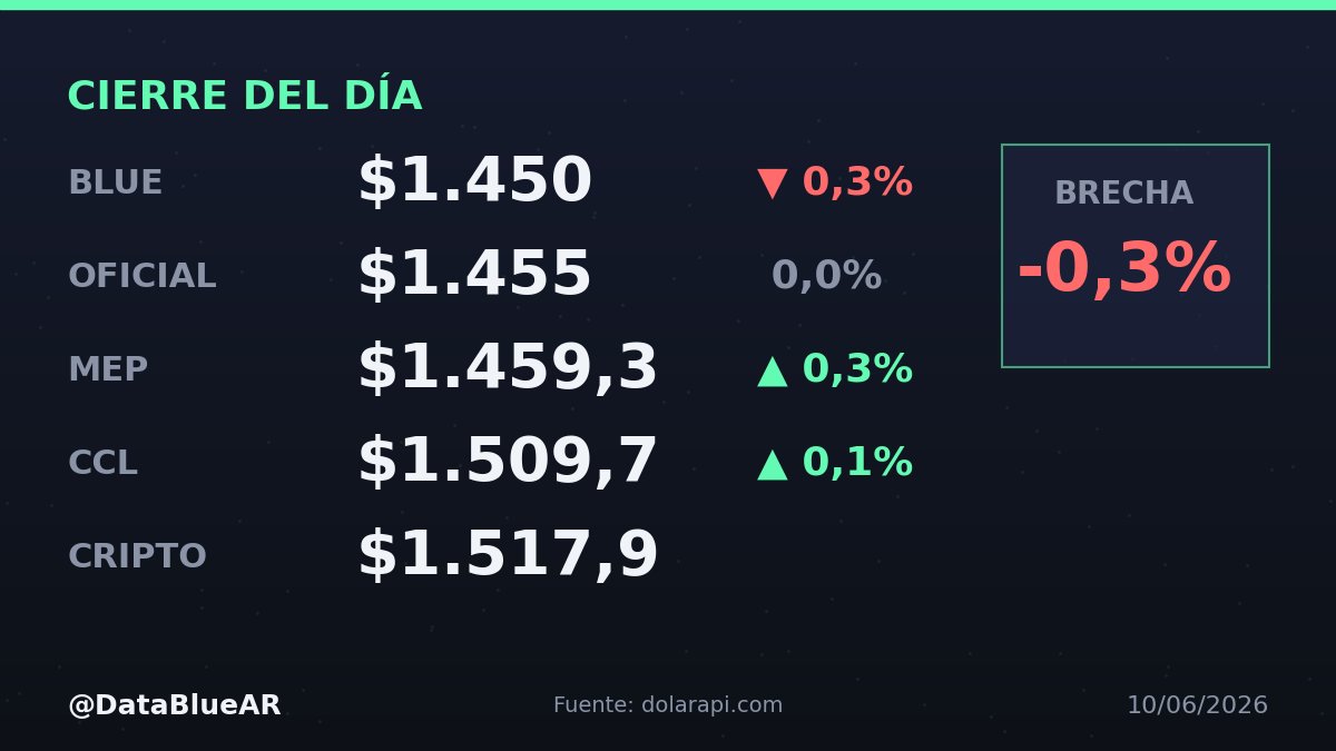 DataBlueAR's tweet photo. 🔔 Cierre del día

🟢 Oficial: $1.455 (+0,0%)
🎯 Banda: a 22,1% del techo ($1.776,3)
💵 MEP: $1.459,3
🪙 Cripto: $1.517,9
🔵 Blue: $1.450

#Dolar https://t.co/fq5yrOzmVS