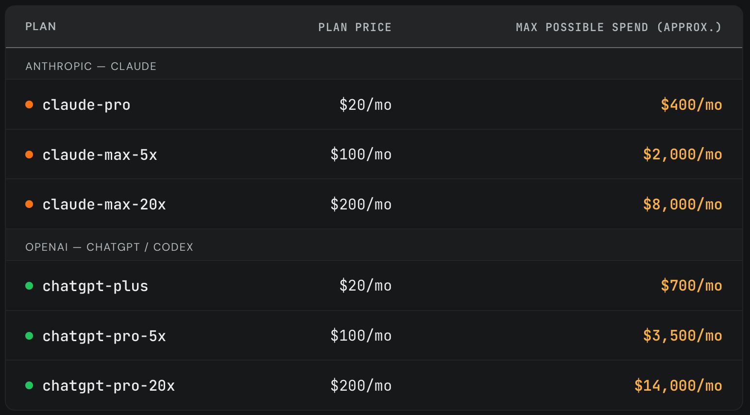 Analysis: assuming API pricing, the $200/month Claude Max and ChatGPT