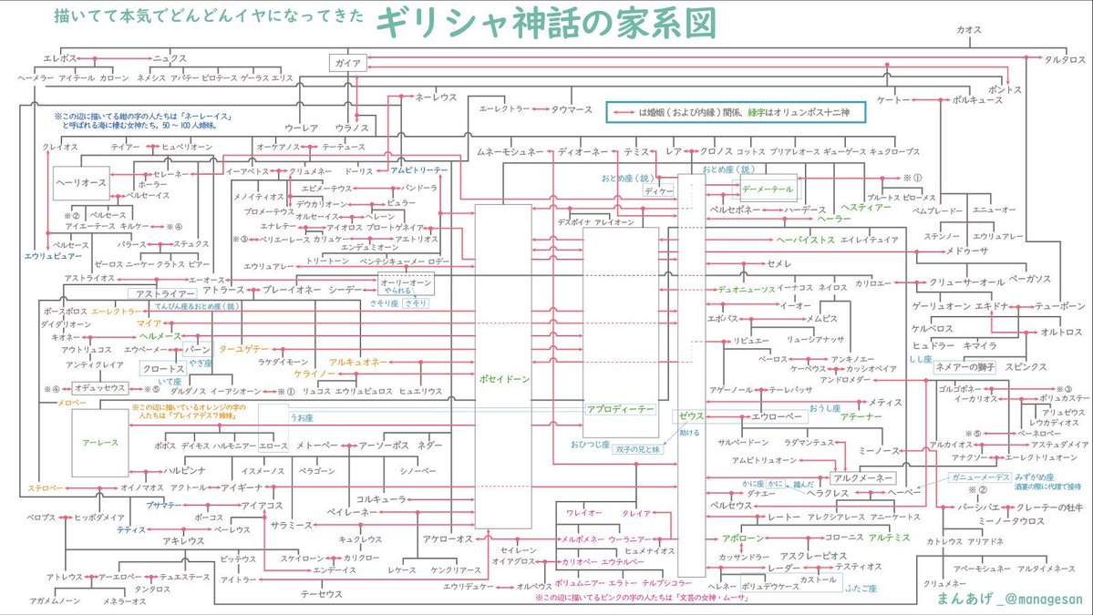 managesan's tweet photo. ギリシャ神話に登場する、ちょっとオチャメな神様がたを系図にまとめてみました

自分でもよくこんな頭のおかしいものを作ったなぁと呆れます https://t.co/XengC3NwxV