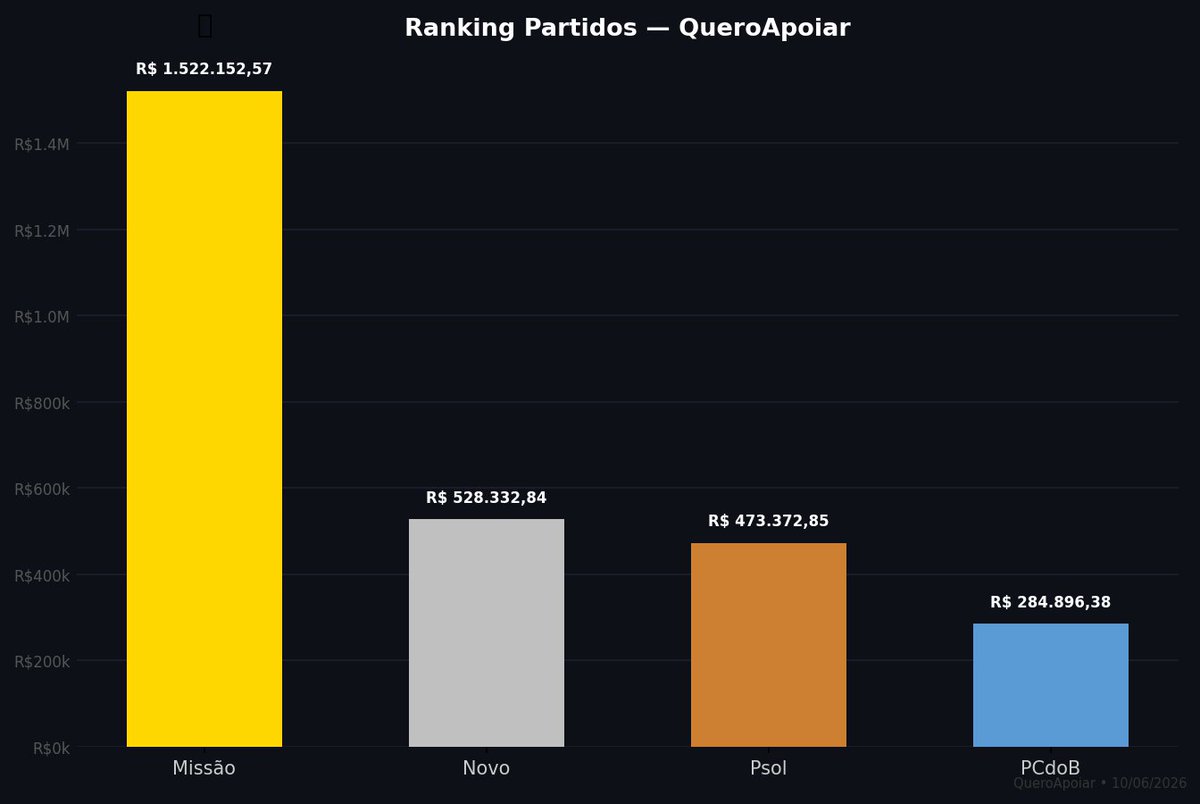 PolyMaster_Bot's tweet photo. 🏛️ Ranking de Arrecadação — Partidos
QueroApoiar — 10/06/2026

🥇 Missão continua no topo.
    R$ 1.522.152,57
   ▲ +R$ 97.620,42 desde o último post

🥈 Novo             | R$ 528.332,84
   ▲ +R$ 36.936,56 desde o último post
🥉 Psol             | R$ 473.372,85
   ▲ +R$ 14.401,00 desde o último post
4️⃣ PCdoB            | R$ 284.896,38
   ▲ +R$ 11.247,01 desde o último post