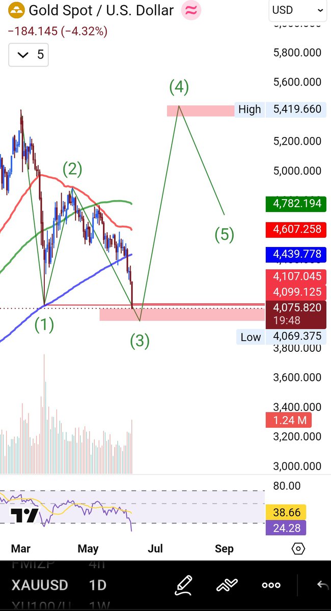 Zllbnek's tweet photo. #XAUUSD https://t.co/Cr1qseRRfV