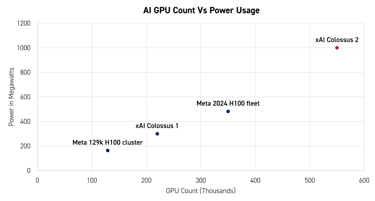 KraneShares's tweet photo. AI data centers are getting bigger, and so are their power needs...

xAI is building some of the world’s largest AI supercomputers, and the energy needed to run them is growing just as fast.

The chart shows how power deman increases as AI clusters get bigger. Meta’s 129,000GPU cluster uses about 165 MW of power, while xAI’s planned Colossus 2 system is expected to reach 550,000 GPUs and 1,000 MW.

Bigger data centers mean higher chip demand and more chips consume more power.

Does the market fully appreciate what that could mean for SpaceX's future growth?