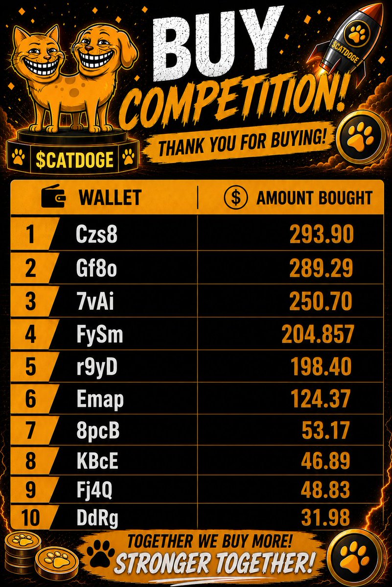 TrollCatDoge's tweet photo. 5 HOURS TO GO

Here is the updated chart 🐈🐕🧬

Czs8 has the largest single buy.

REMEMBER. Every 25$ earns 1 entry. If it's less than 25, it will mot count 🙏 https://t.co/VFpV7yr9SF