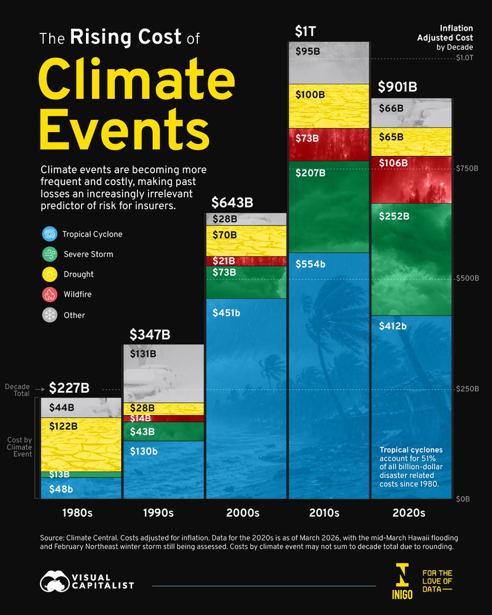 VisualCap's tweet photo. U.S. climate disasters are on track to cost nearly $1 trillion this decade alone 🌪️

This visualization, created in partnership with @Inigo_Insurance, shows how the financial impact of climate-driven natural disasters has escalated since 1980, with losses in the 2020s already nearing the total seen over the entire 2010s.

https://t.co/hgWg9nr44r #ig02