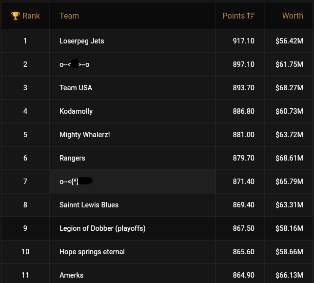 DobberHockey's tweet photo. The latest standings @Dobbernomics.

I entered the Stanley Cup Final 19th with more transactions left than anyone in the Top 20. 

Everyone's strategy was take the six best (affordable) players from each team.

If I was going to move up the standings, I needed to roll the dice. 

Game 2, I went with 9 on VGK, kept 3 best for CAR. Hart, and a cheap random goalie. It paid off - everyone ahead of me had both goalies. So one goalie 'lost' points. I moved up to 16th.

Game 3, same thing. 9 of VGK. Paid off again, same reason. Moved up to 11th.

Game 4 - I switched to 9 CAR, kept 3 VGK (Marner, Howden, Theodore). Had Bussi and Freddie. Moved up to 9th.
