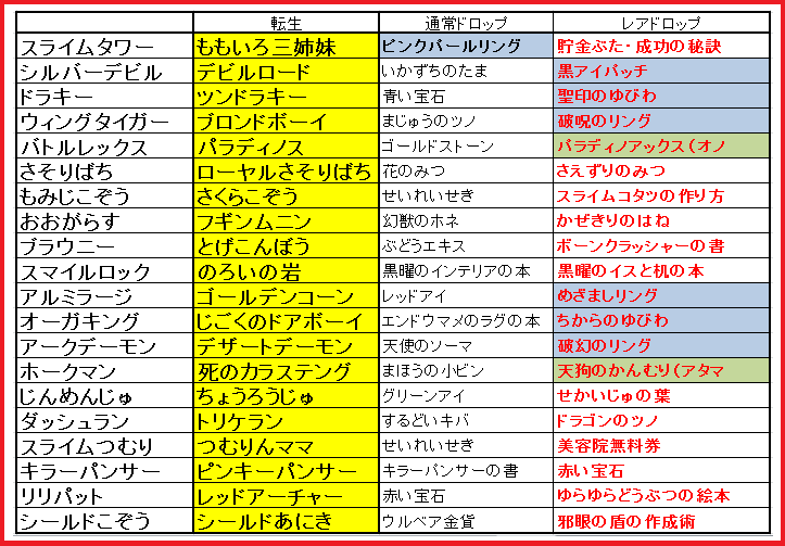 tw_dqx's tweet photo. 【♦️転生モンスターフィーバー一覧♦️】

本日（6/11木）から開催中の転生モンスターフィーバーの「対象モンスター」の詳細をまとめてみました。

★🟦枠：アクセサリー
★🟩枠：おしゃれ装備

⚠️死のカラステングはとても逃げやすいので注意です‼️
 #ドラクエ10  #DQ10 https://t.co/4zOvEeuHu3