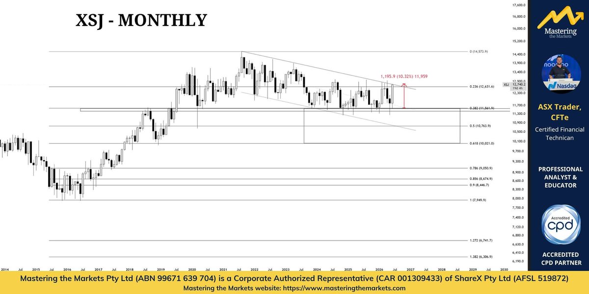 David Bird (ASX Trader) B.Ed, CFTe tweet media
