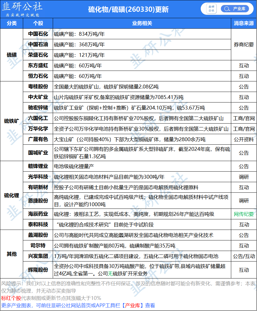KlGwVmVag2896's tweet photo. 硫磺价格持续攀升，供应端受限、下游硫酸化肥等需求稳增推动，利好中金黄金等拥有硫磺资源的上市公司；短线可快进快出，需警惕涨势过猛引发监管降温📈 https://t.co/9aXBiA7DAg