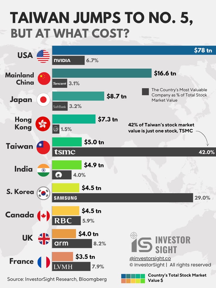 Market_Mind_'s tweet photo. 📈 World's Largest Stock Markets & Top Stock Concentration

Total market value + biggest single stock as % of market:

🇺🇸 USA — $78T | NVIDIA = 6.7%
🇨🇳 China — $16.6T | Tencent = 3.1%
🇯🇵 Japan — $8.7T | SoftBank = 3.2%
🇭🇰 Hong Kong — $7.3T | 1.5%
🇹🇼 Taiwan — $5.0T | TSMC = 42.0% ‼️
🇮🇳 India — $4.9T | Reliance = 4.0%
🇰🇷 S. Korea — $4.5T | Samsung = 29.0%
🇨🇦 Canada — $4.5T | RBC = 5.9%
🇬🇧 UK — $4.0T | ARM = 8.2%
🇫🇷 France — $3.5T | LVMH = 7.9%

→ TSMC = 42% of Taiwan's entire stock market — extreme concentration risk

→ Samsung = 29% of S. Korea — one company defines the market