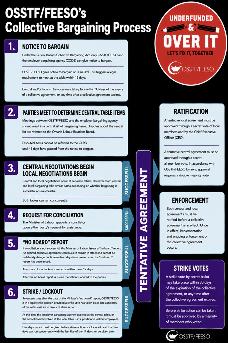 Cindy3Gage's tweet photo. Check out this graphic for what happens next in bargaining! OSSTF/FEESO gave notice to bargain on June 3rd. To stay updated watch your emails and sign up at https://t.co/wiCA5SkoRa for actions to support our colleagues and bargainers. #RedForEd #osstf @osstf https://t.co/MReEKSVUQ6