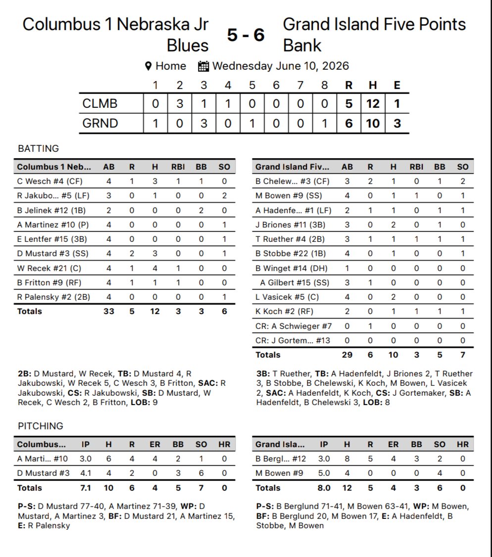 LegionGi's tweet photo. Five Points Bank wins in extras!

@KarstonKoch 1-2 walk off RBI!
WP: @majorbowen9 5IP, 4H, 4K. 1-4 RBI
@BenChelewski 1-3 2R
@AxtenHadenfeldt 1-2 
Juan Briones 2-3
Traegan Ruether 1-3 3B
Landon Vasicek 2-4 https://t.co/Br2Drwefp0