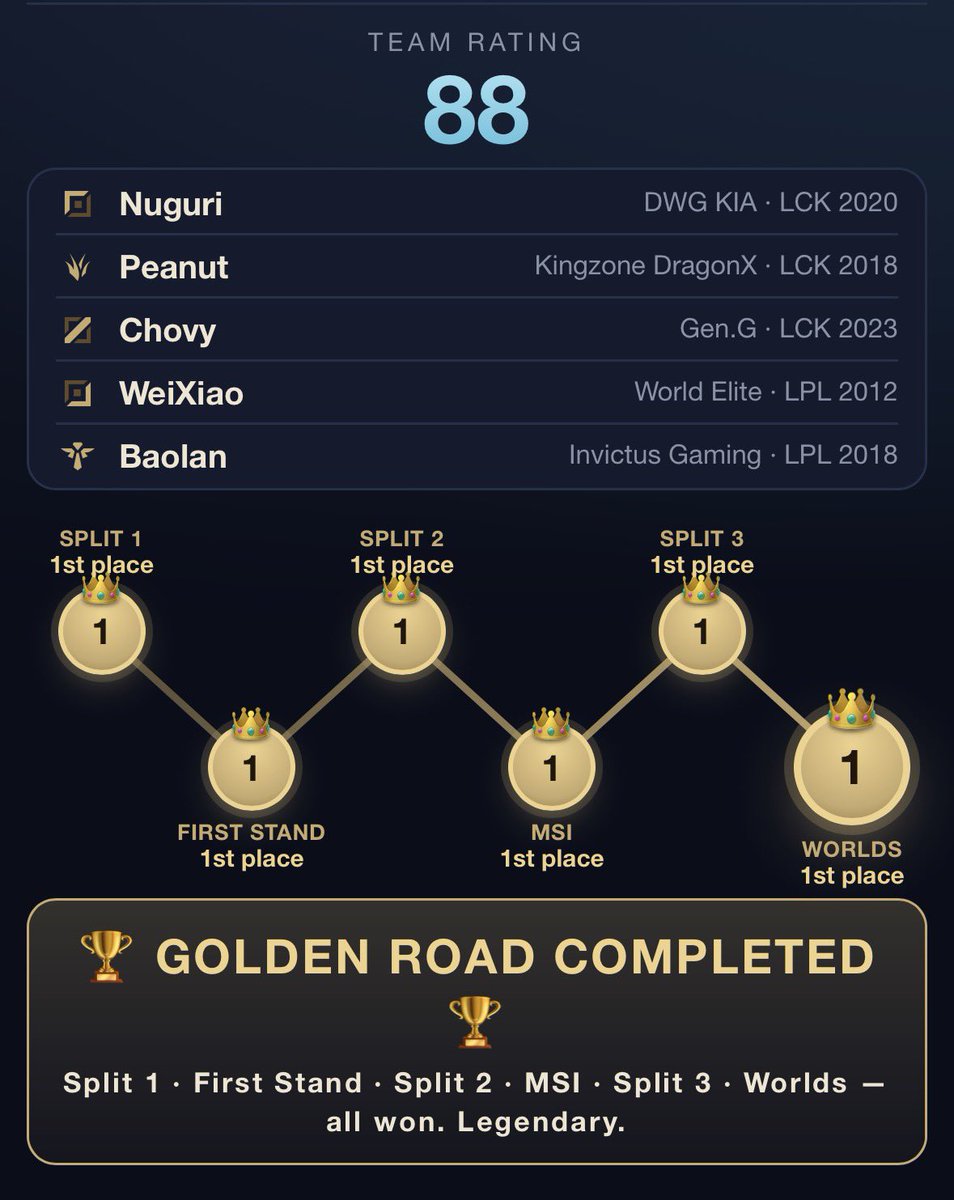 derfbez's tweet photo. I completed the GOLDEN ROAD 🏆 on Golden Road LoL — Worlds: 1st. Can you do better? https://t.co/l1TK2a5Fhl #GoldenRoad #LolEsports #LCS #Worlds #LCK https://t.co/ps4T5A5ZTW