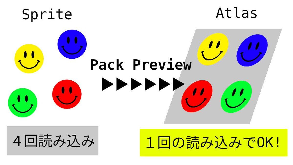 origiaworks's tweet photo. Sprite Atlasの仕組み(2/3)

バラバラの画像を1枚のでっかい画像（Atlas）に統合します！
これだけで「画像Aを描いて、Bを描いて…」という通信が「この1枚をドバッと描いて！」に変わります。
今回のケースなら、3,700あったバッチ数が100〜200まで一気に減ることも…効果は絶大✨ https://t.co/G6im5CqFFO
