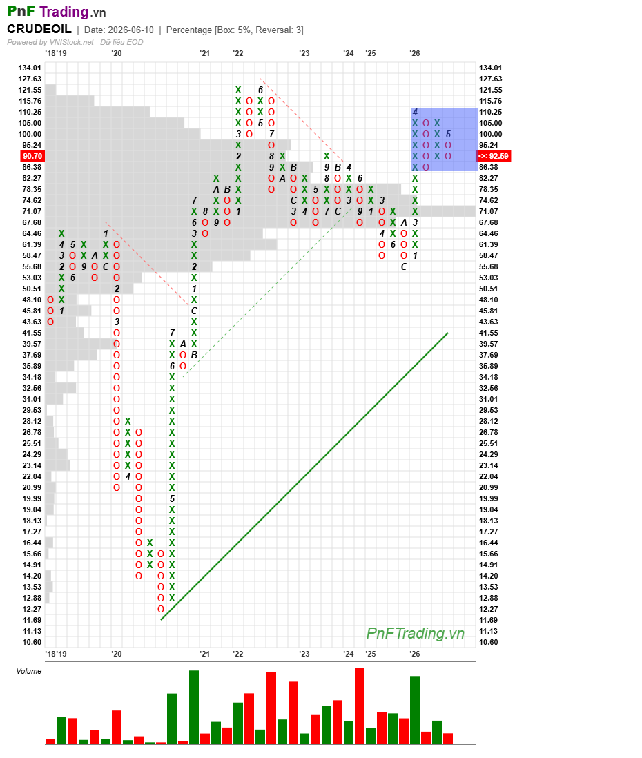 PnFChart1986's tweet photo. Update the crude oil PnF chart
Wait for the PnF signal https://t.co/QFtJB4nDXN