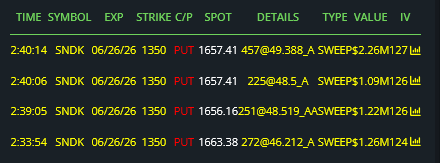 vnkumarvnk's tweet photo. $SNDK 1350p 06/26 - ACTIVE! ⭐️
MILLIONS LOADED ON PUTS. https://t.co/ytC0YJibdZ