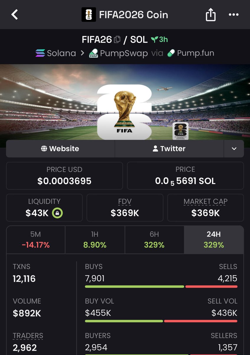 WizardOfAlpha's tweet photo. $Fifa26 just made waves🌊🚀 at $23k—$369k mcap in my personal TG📈🚀

That’s a huge 16x win for my TG fams!!💸
Click follow to join my VIP winning team fam

#memecoin 
#Solana
#Pumpswap 

BfiBstiCWSSDNoMb89vQU9tEHafLmWrUZYaa9Mzqpump https://t.co/cZv5Quw3BO