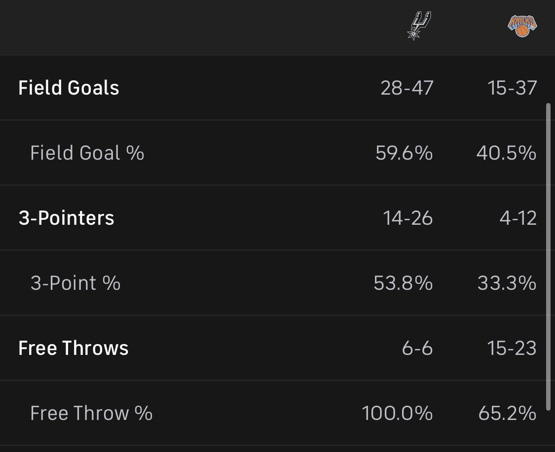RobertHughen's tweet photo. @SwipaCam 23-6 FT advantage for the Knicks at half and down by 27. Sure, it’s the refs fault though. https://t.co/aJHE6wJeos