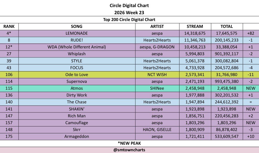 SMTOWNCharts's tweet photo. Circle Digital Chart — Week 23,2026

NEW PEAK/ENTRY :
#4 #aespa - ‘LEMONADE’ (14,318,675 points, 17,645,575 total)(+82)
#12 #aespa - ‘WDA (Whole Different Animal)(feat G-DRAGON)’ (10,458,213 points, 33,388,054 total)(+1)
#115 #SHINee - ‘Atmos’ (2,458,948 points) 🆕
#141 #aespa - ‘SHAKIN’’ (1,923,898 points) 🆕
#157 #aespa - ‘Camouflage’ (1,803,296 points) 🆕