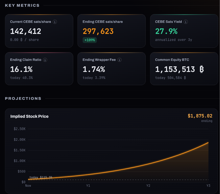 AdamBLiv's tweet photo. $1,875 MSTR

Horizon: 3 years (36 months)

ASSUMPTIONS

Stock price (today): $115.35
Shares outstanding: 354,312,961
Total BTC: 845,256.00 ₿
BTC spot: $62,201 → ending $420,000
Debt / rate: $6.71B @ 0.0%
Preferred / rate: $15.48B @ 11.5%
Monthly pref issuance: $2.00B/mo @ 11.5%
Monthly common issuance $0/mo
% of raise to BTC: 100% (immediately purchased)
Dividend funding: Issue common
CEBE mNAV path: 1.30× → 1.50×

CURRENT SNAPSHOT:

CEBE sats / share: 142,412
Common equity BTC: 504,584.15 ₿
Net senior claims BTC: 340,671.85 ₿
CEBE mNAV (market): 1.30×
Claim ratio: 40.3%
Wrapper fee: 3.39%

Ending BTC price        $420.00K
Ending total BTC        1,375,394.14 ₿
Ending CEBE sats/share  297,623
CEBE Sats Yield (ann.)  27.9%
Ending common equity ₿ 1,153,513.19 ₿
Ending claim ratio      16.1%
Ending wrapper fee      1.74%
Ending implied price    $1,875.02 (at 1.50×)
Total return vs today   1,526%

Educational modeling only. not investment advice.