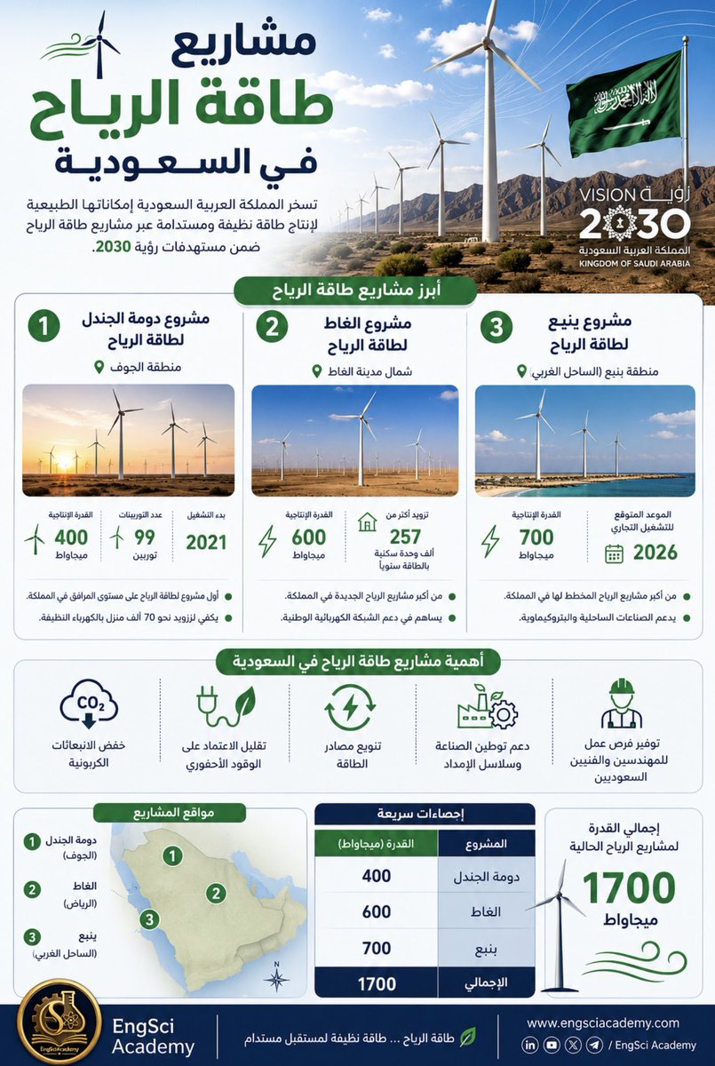 EngSciAcademy's tweet photo. مشاريع #طاقة_الريح في #المملكة_العربية_السعودية. @MoEnergy_Saudi https://t.co/kJ3Go3WCc1