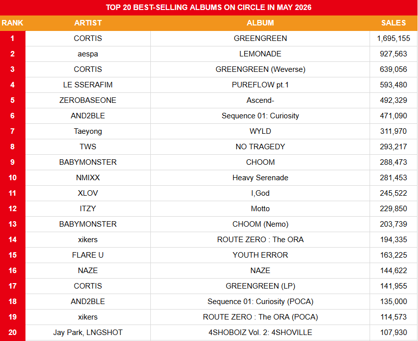 koreansales_twt's tweet photo. Top 20 Best-selling Albums on Circle Chart in May 2026

1. #CORTIS GREENGREEN
2. #aespa LEMONADE
3. #CORTIS GREENGREEN (Weverse)
4. #LE SSERAFIM PUREFLOW pt.1
5. #ZEROBASEONE Ascend-
6. #AND2BLE Sequence 01: Curiosity
7. #TAEYONG WYLD
8. #TWS NO TRAGEDY
9. #BABYMONSTER CHOOM
10. #NMIXX Heavy Serenade
11. #XLOV I,God
12. #ITZY Motto
13. #BABYMONSTER CHOOM (Nemo)
14. #xikers ROUTE ZERO : The ORA
15. #FLAREU YOUTH ERROR
16. #NAZE NAZE
17. #CORTIS GREENGREEN (LP)
18. #AND2BLE Sequence 01: Curiosity (POCA)
19. #xikers ROUTE ZERO : The ORA (POCA)
20. #JayPark, . #LNGSHOT 4SHOBOIZ Vol. 2: 4SHOVILLE