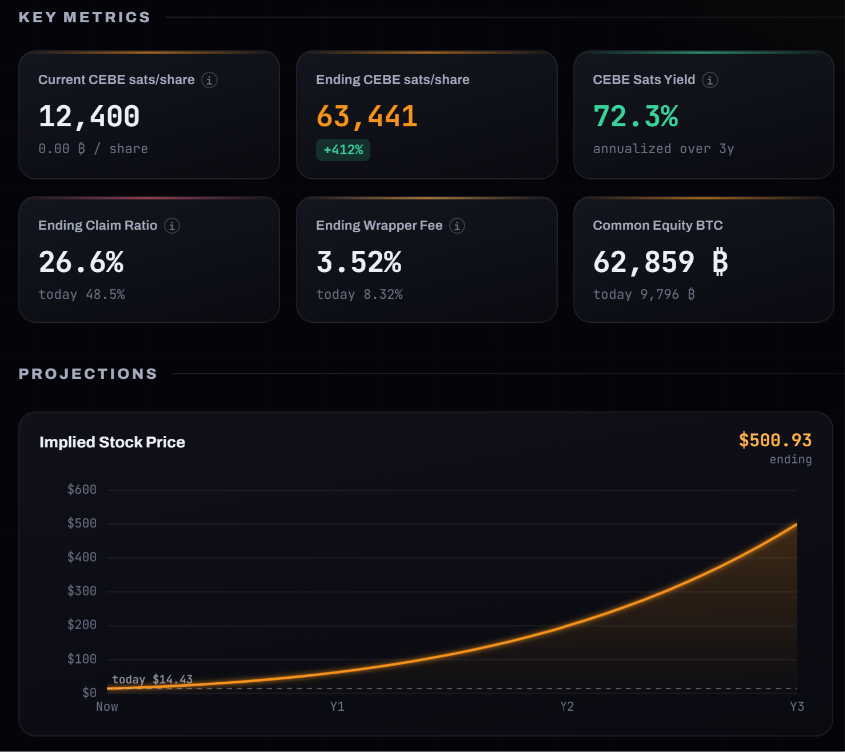 AdamBLiv's tweet photo. $500 ASST in 3 Years at Bitcoin Power Law Fair Value

Horizon: 3 years (36 months)

ASSUMPTIONS
  
Stock price (today): $14.43
Shares outstanding: 79,002,079
Total BTC: 19,032.30 ₿
BTC spot $61,716 → ending $420,000
Debt / rate: $0 @ 0.0%
Preferred / rate: $751.39M @ 13.0%
Other senior claims: $0
Monthly pref issuance: $250.00M/mo @ 13.0%
Monthly common issuance $0/mo
% of raise to BTC: 100%  (immediately purchased)
Dividend funding: Issue common
CEBE mNAV path: Flat  1.89× → 1.88×

CURRENT SNAPSHOT"

CEBE sats / share: 12,400
Common equity BTC: 9,796.40 ₿
Net senior claims BTC: 9,235.90 ₿
CEBE mNAV (market): 1.89×
Claim ratio: 48.5%
Wrapper fee: 8.32%

PROJECTED (3Y):
  
Ending BTC price: $420.00K
Ending total BTC: 85,645.00 ₿
Ending CEBE sats/share: 63,441
CEBE Sats Yield (ann.): 72.3%
Ending common equity ₿: 62,859.28 ₿
Ending claim ratio: 26.6%
Ending wrapper fee: 3.52%
Ending implied price: $500.93 (at 1.88×)
Total return vs today: 3,371%

Educational modeling only - not investment advice. 

Outputs depend entirely on user assumptions.

Zero bull market by historical standards. Zero mNAV expansion. Zero ASST sold to buy Bitcoin.

Still gets you $500 per share.

NFA.