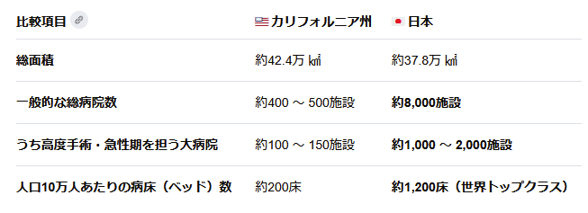 interleukin111's tweet photo. 日本の医者は、この病院の多さに苦しんでる。
今後、病院が減るのはあたりまえの方向だろう。

以下は、Geminiさんのまとめだけど。 https://t.co/arAvm7KiJN