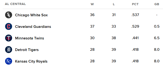 SoxMach_pnoles's tweet photo. And with that, the league is officially on notice. Sole possession of first place. https://t.co/fIpWkNG0Ak
