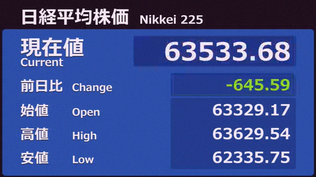 ko_ki35's tweet photo. 日経平均、下げ幅が急に縮小中
「米国がイランのホルムズ海峡封鎖を否定」って報道が入ったみたい🚀

日経平均
安値：62,335円（前日比 -1,844円）
現在：63,533円（前日比 -646円）

①イランが米の攻撃受けてホルムズ海峡封鎖宣言（リスクオフ）
②でも米国はそれを否定してて、市場が安心 https://t.co/X5IKWm7AfE