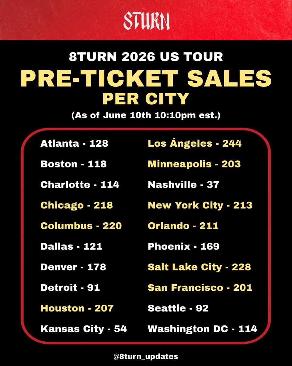 daya_turn's tweet photo. LESS THAN 24 HOURS LEFT!

get tickets to 8turns US tour at: https://t.co/9cTSrhs8Yw https://t.co/RJUUNUQIYY