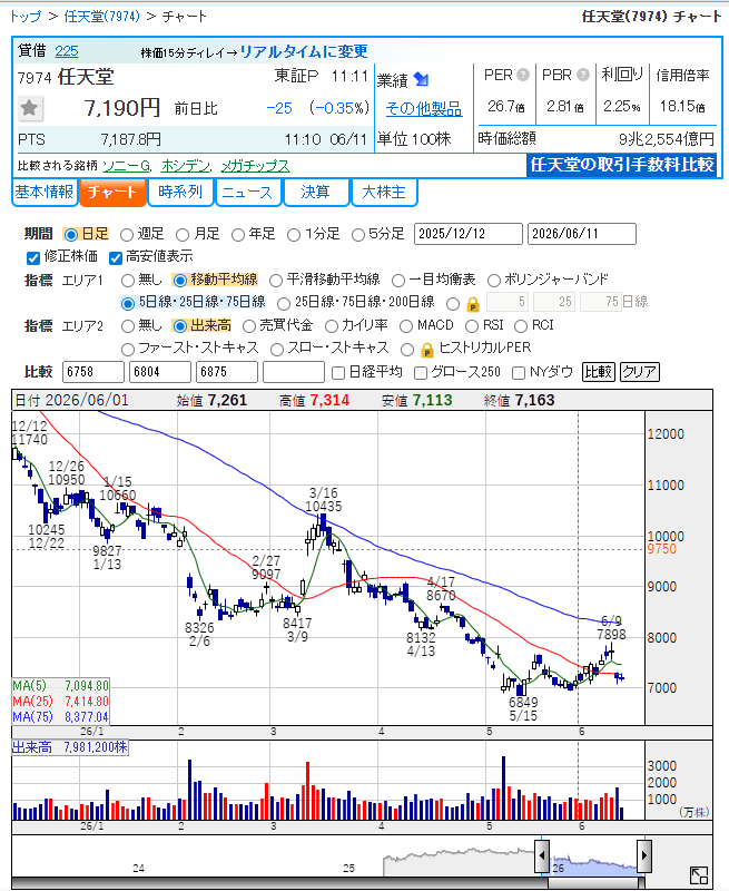 jun444111's tweet photo. いち個人投資家として、任天堂(7974) の現状を整理します。

本日の終値は7,215円、前日比-523円(-6.8%)で急反落。

いわゆる「期待外れ」というやつですね。

6/9にあった「Nintendo Direct 2026.6.9」直後の6/10は一時-8.59%まで売られて終値▲8.34%、そして本日も続落です。

ラインナップ自体は『ゼルダの伝説 時のオカリナ』リメイクや『キングダムハーツ4』など悪くはないと思うんです。でも結局、投資家は任天堂に新作の"畳みかけ"を見せてもらいたかった。

気になるのがアナリストの評価。2026/6/11時点のコンセンサスは「買い」で、目標株価平均は10,364円。現在値(+3,164円)です。

ただ…目標株価は1週間前から約3万円ダウンしている。アナリストも手探りなんですよね。Switch 2本体の販売戦略や年末商戦、不透明な要素だらけです。

この「材料出尽くし」の空売り集中相場、メンタルやられますよね。でもだからこそ、長期で見たSwitch 2の好決算（前期：売上2.3兆円・営業利益3,601億円と大幅増収増益）を評価して淡々と積む局面と信じています。

正直、暴落の隙を突いてしれっと仕込めている人は強い。

嫌われた時にヤフファイの掲示板に書き込まず耐えられるか、ここが勝負どころです。