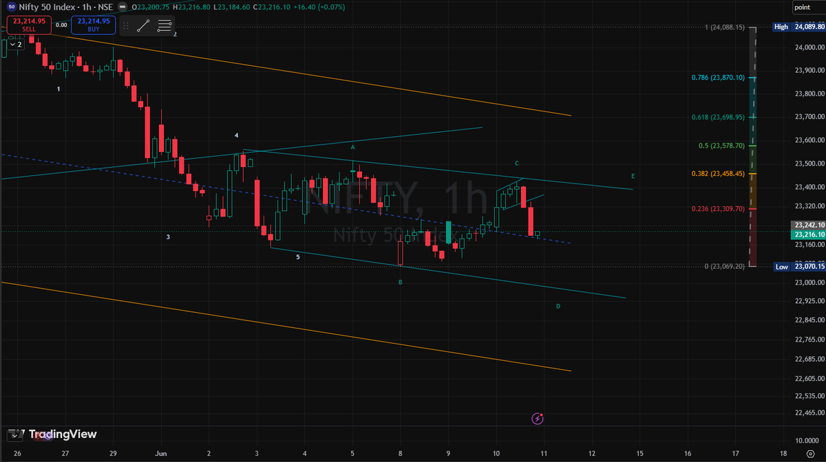 TradeON_'s tweet photo. #nifty50 - #priceaction: if open is below 23100 can trigger move to 22700 unless 23100/150 is supported; #elliottwave: ABCD n progress; #fibonacci: could retrace to 23300/330 of last fall. https://t.co/52HWMD09tx