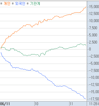 blazingbees's tweet photo. <머니플로우> '26.6.11 11:29

코스피 -2% 하락, 코스닥 0.5% 상승 중. 상승:하락 종목 비율이 4:6으로 하락종목 수가 조금 더 많은 상황. 언급하는게 지겨울 정도로 외국인은 오늘도 2조원가까이 순매도 중이고 개인들이 열심히 순매수로 대응 사격 중인 모습. 코스피는 저점 -2.9%에서 약 1%까지 4%가깝게 반등에 성공했었으나 재차 고점대비 3%가량 밀리며 장중변동성이 크게 나타나는 모습. 

전일 나스닥은 약 2% 하락마감. 세간의 주목을 받았던 CPI는 나쁘지 시장 기대치에 부합했으며 Core CPI는 전월대비치가 시장 컨센보다 소폭하회하며 나스닥 선물은 한 때 급등하기도 했었음. 하지만 미국-이란 전쟁 격화와 장 종료 후 나올 오라클 실적 우려로 인한 관망세로 나스닥 기술주는 전반적으로 약세를 보임. 

브로드컴 쇼크 이후 필라델피아 반도체 지수는 10% 이상 조정 받은 상황에서 AI 랠리에 대한 의구심해소 기대감이 오라클 실적발표에서 있었던 상황. 오라클의 실적은 괜찮았지만 브로드컴 때처럼 연간 실적 가이던스를 상향하지 않았고, 부채와 유상증자를 포함한 $400억의 자본조달을 발표함. 이에 시장에선 AI Capex 증가에 대한 부담감으로 시간외 약 11% 하락. 

금일 시장은 상기 요인들로 NXT부터 갭하락으로 시작. 엎친데 덮친격으로 이란혁명수비대(IRGC)가 호르무즈 해협 폐쇄했다고 주장하며 코스피는 전일대비 약 -3%가까이 밀림. 하지만 미국 중부사령부에서 팩트체크를 통해 IRGC의 주장에 정면 반박하며 유가 선물과 나스닥 선물이 안정세를 찾으며 코스피는 한 때 1%까지 반등했었음.

금일도 돈의 흐름이 명확하다기보다는 기존의 주도섹터들은 모두 하락중이라고 봐도 무방할 정도. NXT에서 그나마 전쟁 우려와 유가 상승 및 SK-KKR 신재생빅딜 뉴스로 신재생 테마가 강했었지만 정규장에서 결국 급락 전환. 

반도체 초대형주는 한 때 SK하이닉스가 전일대비 5.6%, 장중저점 기준 10%이상 반등하며 삼성전자와 함께 코스피 지수 반등을 이끌었었음. 하지만 금일은 선물, 옵션 만기가 겹치는 네마녀의 날인만큼 대형주들의 장중 변동성을 더욱 키우며 코스피 지수는 고점 대비 약 -3%가까이 밀리며 코스닥 대비 언더퍼폼 중. 

특징적인 점은 IT 섹터에서 초대형주외에 전기전자, 기판 및 소부장 섹터가 강세를 보이고 있음. 이는 최근 소부장 납품단가 인상 뉴스와 코스닥 랠리 기대감 외에도 초대형주로 쏠렸던 수급이 순환하며 나타나는 현상으로 보임. 

이 같은 흐름은 비단 국장뿐만 아니라 미장에서도 최근 러셀 지수가 상대적으로 선방하며 초대형 기술주로 쏠렸던 수급들이 순환하며 목격되었던 현상이고 최근 국장에서도 산업재가 반등하는 등 초스피 조정 구간에서 초대형 IT주들에서 빠져나온 수급이 순환하는 양상을 보이고 있음. 

금일은 IT 전기전자 소부장 종목이 절대적, 상대적으로 강세를 보인다는 점 외에는 강세 테마로 보일게 없는 상황인데다가 네마녀의 날 때문에 오후들어 장마감 때까지 변동성이 더 심해질 것으로 보임.

오늘 한국 네마녀의 날 만기일이 지나고나면 남은 빅 이벤트는 12일 미국 장에서 상장하는 스페이스X IPO 밖에 없는 상황. 금일 장마감까지 극심해진 변동성 속에서 코스피가 과연 바닥을 다지고 딸깍고개를 넘어 갈 수 있을지에 귀추가 주목되는 상황. 시장 상황이 녹록치않고 난이도가 높기 때문에 무리한 베팅 보다는 리스크 관리에 더 방점을 두어야하는 시기로 보여짐. 

* 머니플로우는 바쁜 현대인들의 소중하고 가장 귀중한 자원인 시간을 절약해주기 위해 시작했음. 전 세계 인구의 75%가 퍼블릭 스피킹을 두려워한다고 함. 나도 매일 사람들의 평가가 두렵지만 무대공포증을 극복하고 글을 쓰는 것임. 무대에서 공연을 했는데 객석에서 아무 반응이 없으면 기분이 어떻겠음. 그래서 좋아요, 댓글, 북마크, 재게시를 해달라고 부탁하는 것임. 물론 부탁이지 강요가 아님. 댓글남기기가 강요로 보이고 부담스럽고 불편하다면 억지로 댓글을 남겨주지 않아도되니 남기고 싶은 사람만 남겨줘도 괜찮음. 

** 구독자들은 새벽에 올려준 머니플로우 추가해설 리스크 관리 관련 글과 미국-이란 프로파간다 게임이론 관련 코멘트 가볍게 복습한다 생각하고 읽어보길 바람.