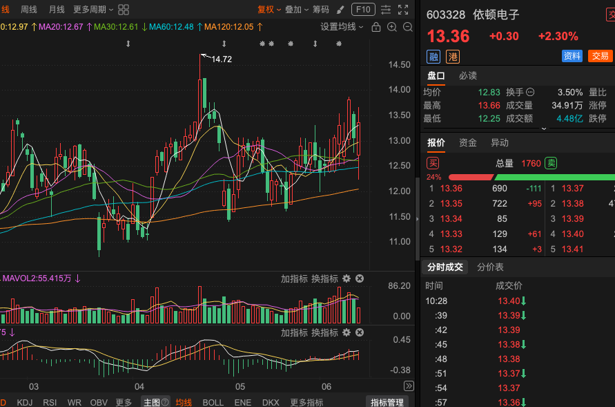 hml75008's tweet photo. 凤凰股票【短线专区】6月11日10点29分，推荐603328伊顿电子，当前价格是13.36价格，【短线专区7号】标的，首次推荐，给大家发财，你们需要合作股票分成的，直接加我关注，私聊就好！以上股票，仅供参考！更多短线股票，关注我推文！ https://t.co/aiZq4NCZAZ