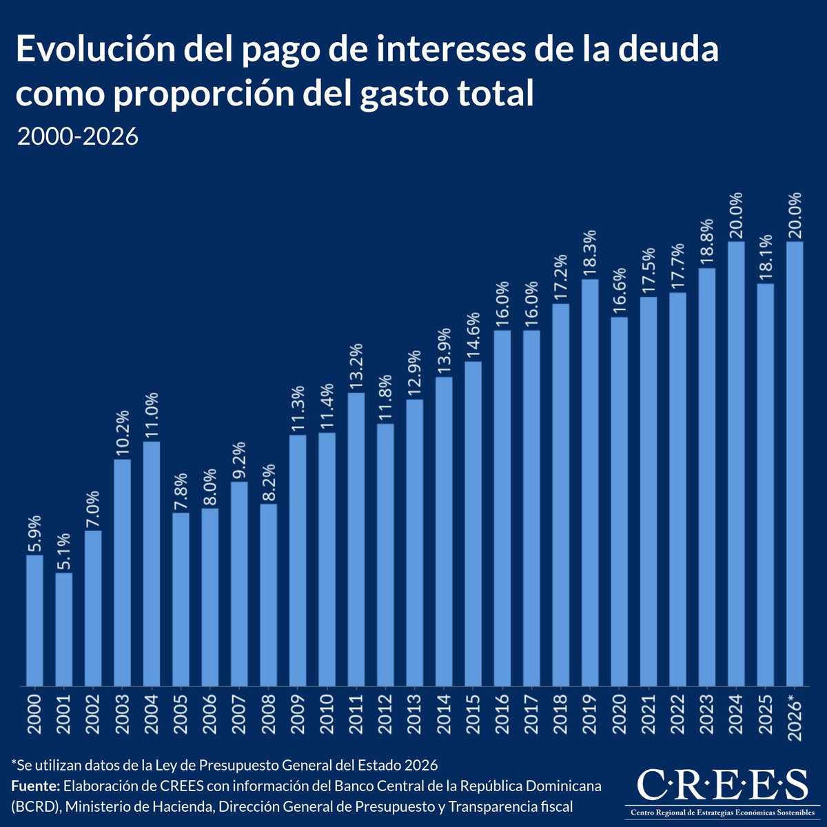 CREESRD's tweet photo. Como muestra el gráfico, la proporción del gasto público destinada al pago de intereses de la deuda ha seguido una tendencia creciente a lo largo de los últimos años.
Abrimos hilo🧵... https://t.co/USZLoGEL6e