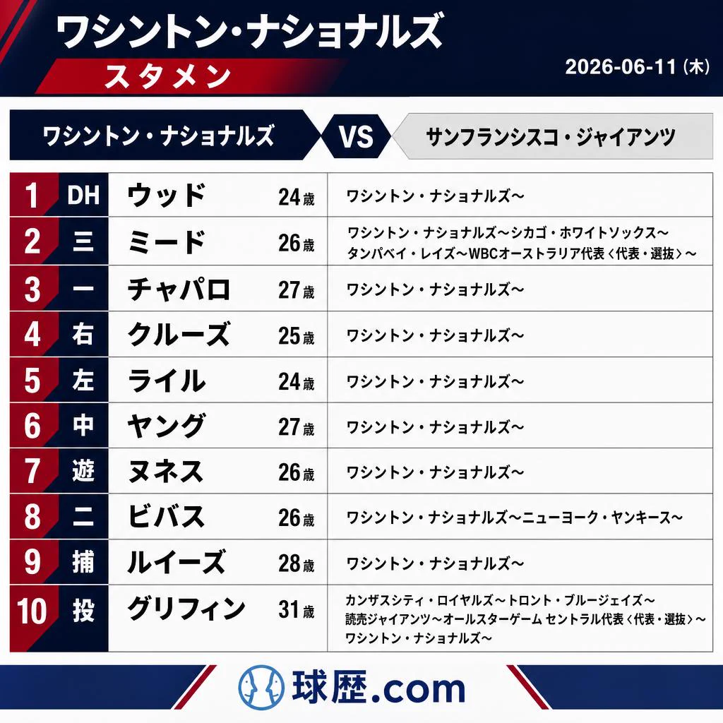 ジャイアンツ 対 ナショナルズ